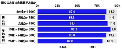 連合調べ　 Z世代が関心のある社会課題　 1位「いじめ」20.7%、2位「長時間労働」18.7%、 3位「自殺問題」16.7%、 4位「ジェンダーにもとづく差別」16.3%