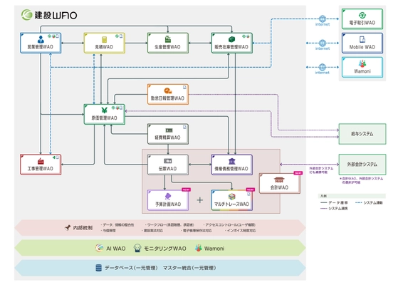 建設業会計処理に特化した「会計WAO」登場　 統合型ERP「建設WAO」のサブシステムとして建設業務と連動