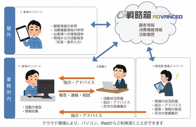 『戦略箱ADVANCED』活用イメージ