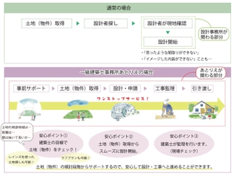 一級建築士事務所あとりえが宅建業開始＆ 事務所リニューアルオープン！ 物件・土地探しから家づくりまでの ワンストップサービスを提供開始