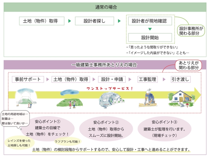 ワンストップサービスのイメージ