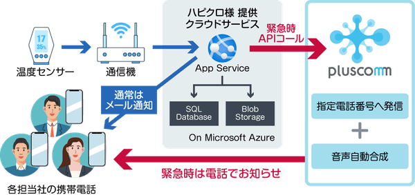 『pluscomm』連携イメージ図