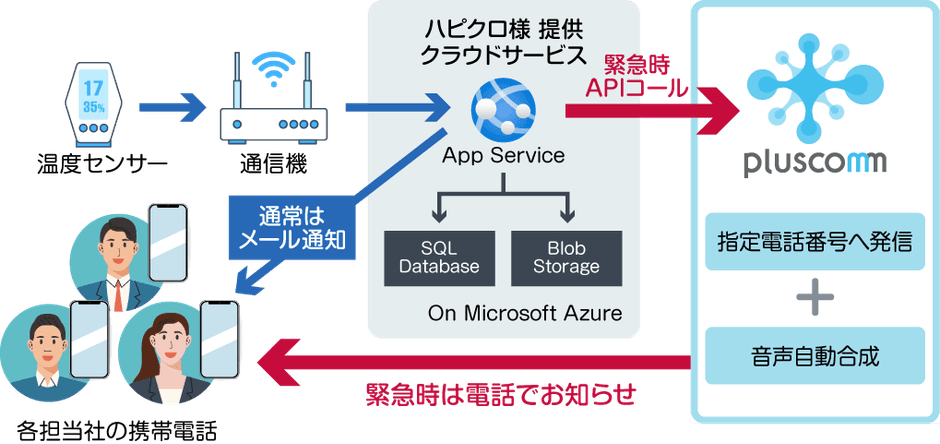 『pluscomm』連携イメージ図