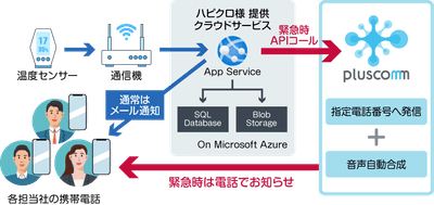 『pluscomm』連携イメージ図