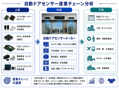 図.   自動ドアセンサーの産業チェーン
