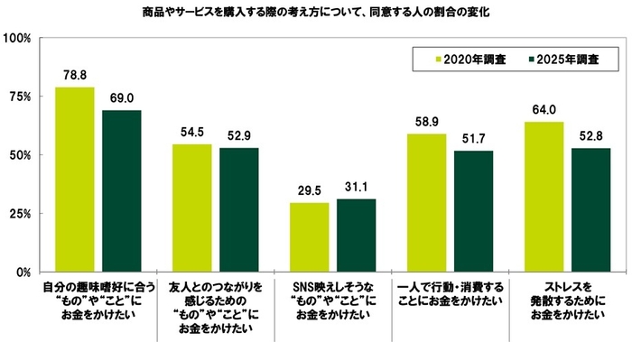 商品やサービスを購入する際の考え方について（経年）