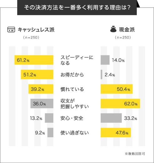 ■キャッシュレス派はスピード重視、現金派は収支把握重視