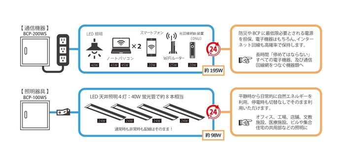 活用シーン(200・100W)