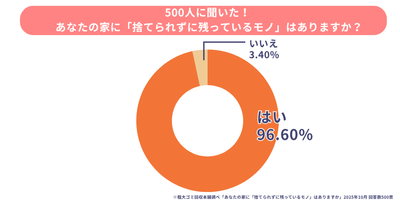捨てられずに残っているものの有無