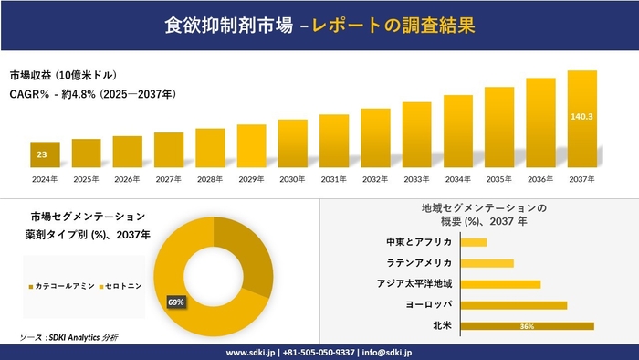 食欲抑制剤市場レポート概要