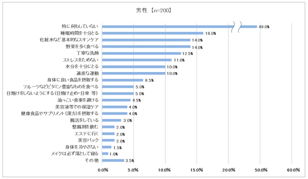 調査結果③　男性