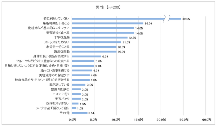 調査結果③　男性