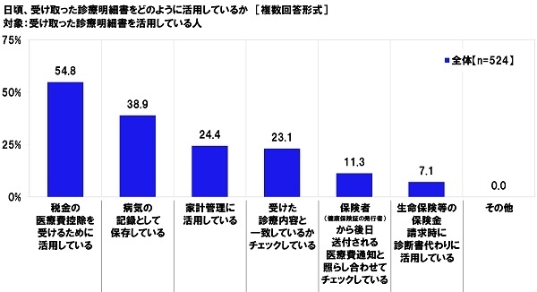 日頃、受け取った診療明細書をどのように活用しているか