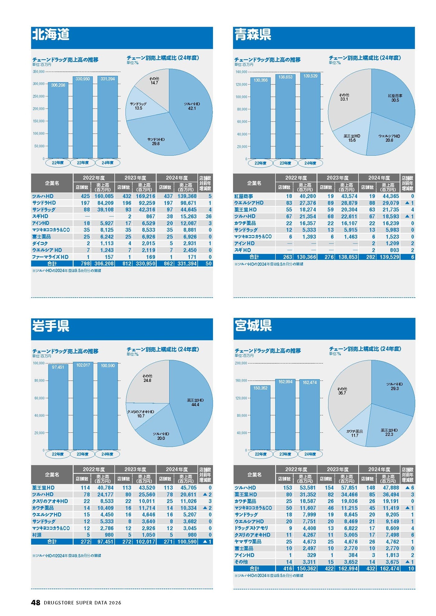 ドラッグストアスーパーデータ2026_都道府県別パワー分析