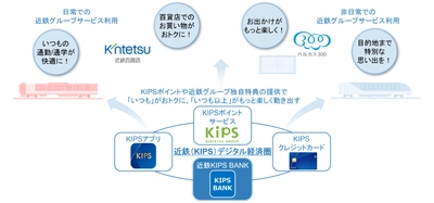 鉄道業界初のメガバンクとのBaaSを活用した個人向け銀行サービス 「近鉄 KIPS BANK powered by 三菱UFJ銀行（仮称）」を2027年3月に開始予定