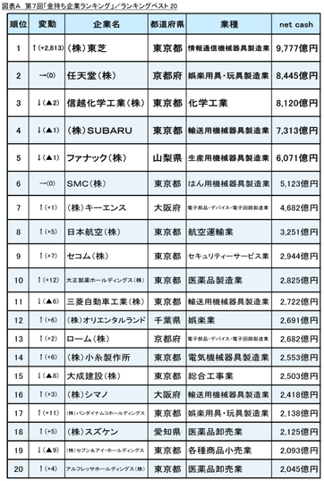 図表A ランキングベスト20