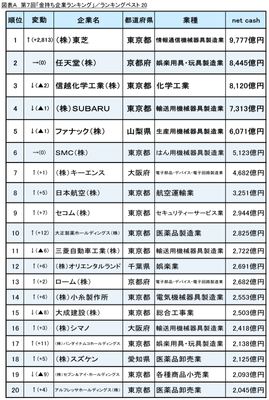 図表A ランキングベスト20