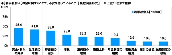 ［若手社会人］お金に関することで不安を感じていること