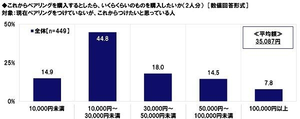 これからペアリングを購入するとしたらいくらくらいのものを購入したいか(2人分)