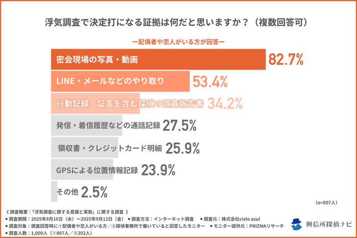 決定打になる証拠とは?/配偶者や恋人がいる方への質問