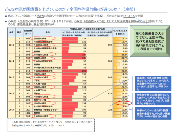 7_どんな病気が医療費を上げているのか