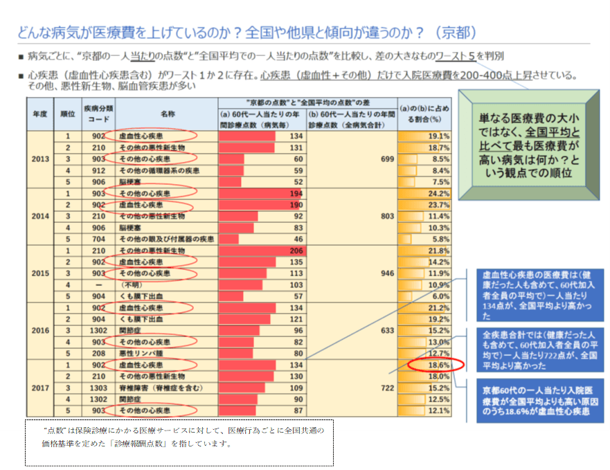7_どんな病気が医療費を上げているのか