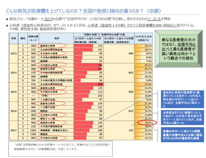 7_どんな病気が医療費を上げているのか