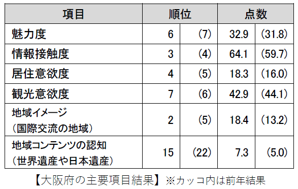 大阪府の主要項目結果