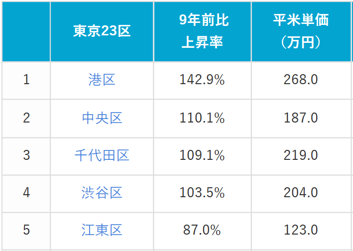表3:東京23区中古マンション価格上昇率ランキング上位5位(2026年3月時点)
