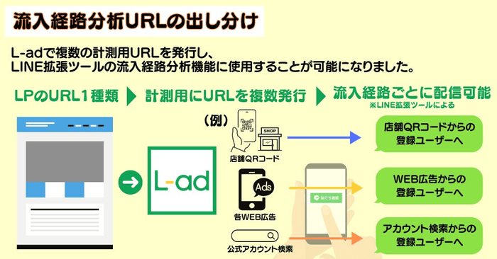 L-adでLP1枚でも複数の流入経路分析が可能に。