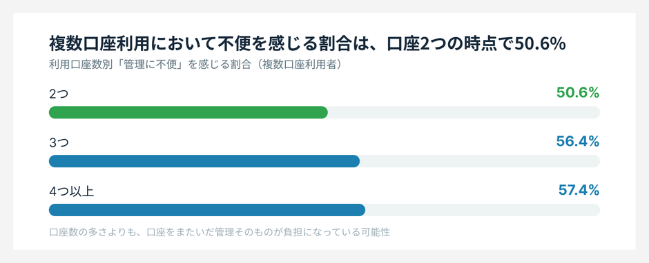 複数口座利用において不便を感じるか