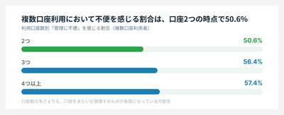 複数口座利用において不便を感じるか