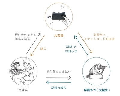 寄付の三角形
