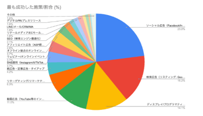 最も成功した施策