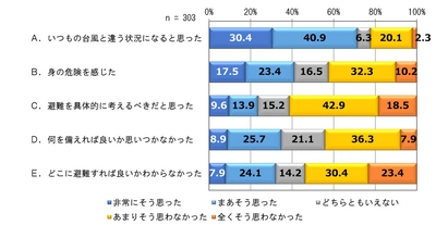 2018年 台風21号上陸における大阪市民の意識と行動に関する調査 　SRC自主調査の調査結果について