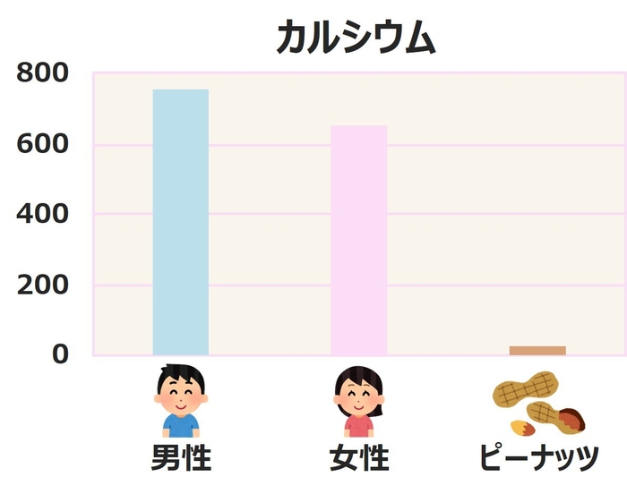 カルシウムの1日必要量とピーナッツ(50g)に含まれるカルシウム量(※縦軸はmgを示しています)