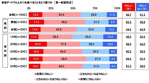 初デートでとんかつを食べること