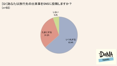 旅先のSNS投稿「いいね！」したくないのはこんな写真だった？！ 旅行先のSNS投稿に求める男女の違いが明らかに。