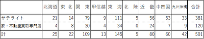 500店舗内訳