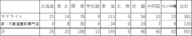 500店舗内訳