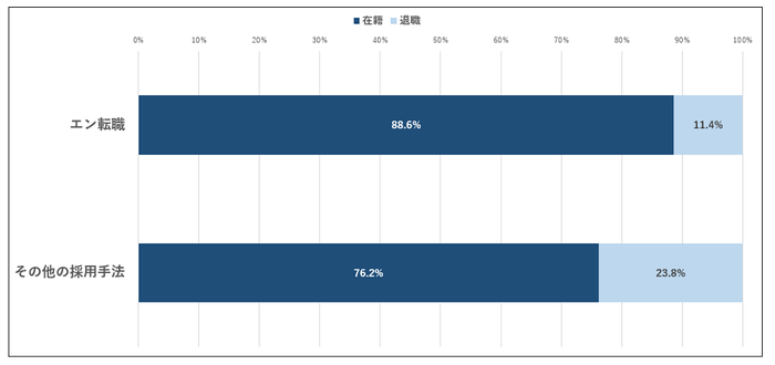 定着率(入社一年後)の比較