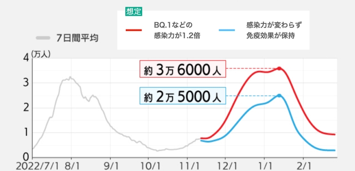 ▲出典：AIを使った新規陽性者数の推定値＠東京都（名古屋工業大学 平田晃正教授 発表データ（2022年11月））