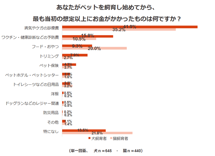 調査結果2