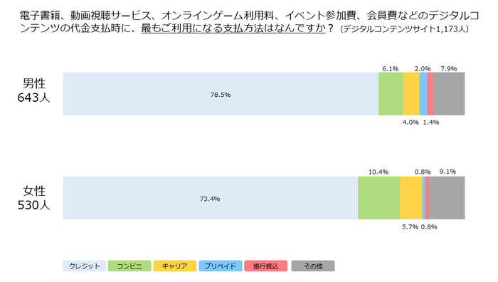 最もご利用になる支払方法はなんですか？デジコン・男女別