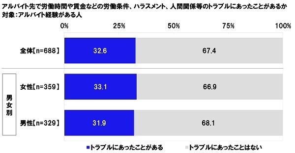 アルバイト先で労働時間や賃金などの労働条件、ハラスメント、人間関係等のトラブルにあったことがあるか