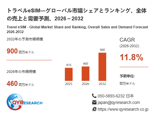 上記の図表／データは、QYResearchの最新レポート「トラベルeSIM―グローバル市場シェアとランキング、全体の売上と需要予測、2026～2032」から引用されています。