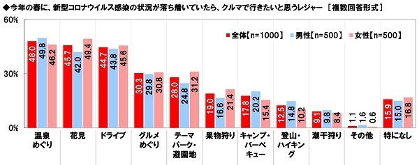 今年の春に、新型コロナウイルス感染の状況が落ち着いていたら、クルマで行きたいと思うレジャー