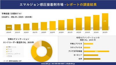 エマルジョン感圧接着剤市場レポート概要