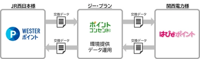 JR西日本『WESTERポイント』と関西電力『はぴeポイント』の 相互交換を実現　 JR西日本にて「ポイント・コンセント」ご採用