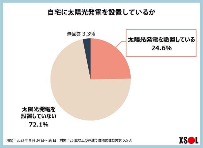 結果：自宅に太陽光発電を設置しているか